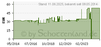 Preistrend fr TENA LADY mini plus Inkontinenz Einlagen (04114083)