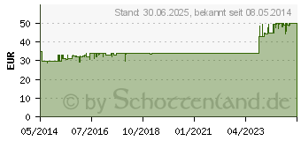 Preistrend fr NEUREXAN Tabletten (04115289)