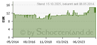 Preistrend fr ANANAS PAPAYA Kapseln (04116461)