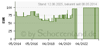 Preistrend fr TENA LADY maxi Einlagen (04121019)