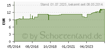 Preistrend fr MELISSEN L 30% kbA (04121344)