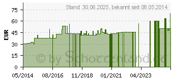 Preistrend fr MELISSEN L 30% kbA (04121350)