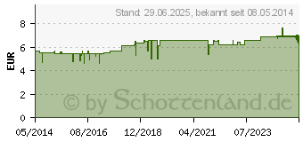 Preistrend fr SAUNA HONIG-Gel sunny Orange (04121812)