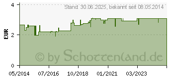 Preistrend fr ELMEX Zahnseide ungewachst mit Aminfluorid (04123461)