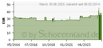 Preistrend fr DERMATIX Gel (04123478)