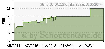 Preistrend fr GELSEMIUM COMP.Hevert Tropfen (04124199)