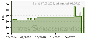 Preistrend fr BALDRIAN LBAD (04124489)