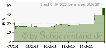 Preistrend fr FICHTENNADEL LBAD (04124526)