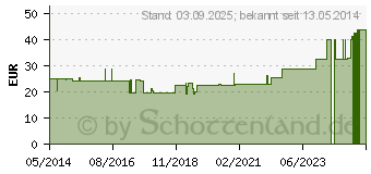 Preistrend fr BORT Handgelenksttze m.Alu Band re.S haut (04125201)