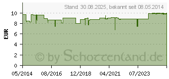 Preistrend fr CRANBERRY KAPSELN 400 mg (04125419)