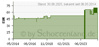 Preistrend fr COLOSAN Lsung vet. (04125632)