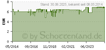 Preistrend fr VEET Enthaarungsstreifen sensitive (04127016)