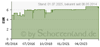 Preistrend fr EUKALYPTUS L kbA Cineol 85% (04127341)