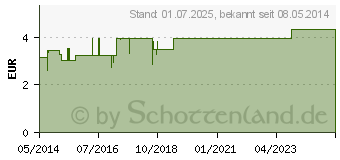 Preistrend fr EUKALYPTUS L kbA Cineol 85% (04127358)