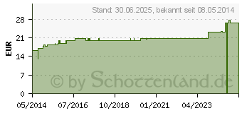 Preistrend fr MELISSE L kbA (04127401)