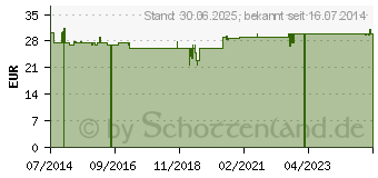 Preistrend fr GEHIRN POWER Kapseln (04128553)