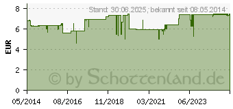 Preistrend fr KNEIPP Bio Hautl (04128642)