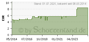 Preistrend fr VENOKATT Tabletten (04129340)