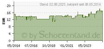 Preistrend fr PREISELBEERE amerikanisch 400 mg Kapseln (04130372)