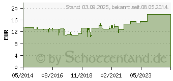 Preistrend fr BIOCHEMIE 4 Kalium chloratum D 12 Tabletten (04130550)