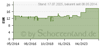 Preistrend fr BIOCHEMIE 8 Natrium chloratum D 6 Tabletten (04130722)