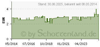 Preistrend fr MELKFETT HS mit Kamille Salbe (04131383)