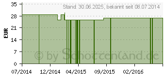 Preistrend fr L-THREONIN+Q-10 GPH Kapseln (04131650)