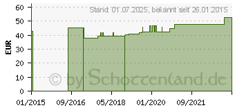 Preistrend fr L-THREONIN+Q-10 GPH Kapseln (04131667)