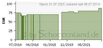 Preistrend fr L-THREONIN+Q-10 GPH Kapseln (04131673)