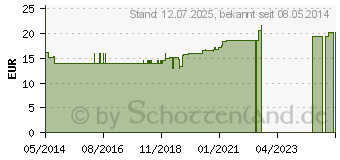 Preistrend fr YAMSWURZEL+CHROM GPH Kapseln (04131696)