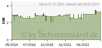 Preistrend fr RINGELBLUMEN BALSAM (04131733)