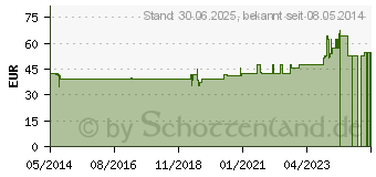 Preistrend fr L-ARGININ/L-ORNITHIN/L-Lysin 4:3:4 GPH Kapseln (04131905)