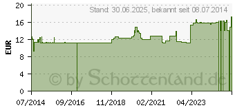 Preistrend fr VITAMIN B2 3,6 mg Junek Kapseln (04132106)