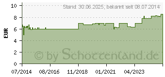 Preistrend fr VITAMIN B1 3 mg Junek Kapseln (04132112)