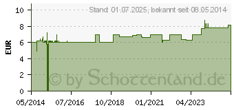 Preistrend fr VITAMIN B12 9 g Junek Kapseln (04132135)