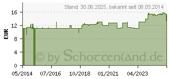 Preistrend fr VITAMIN B12 9 g Junek Kapseln (04132141)