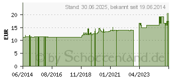 Preistrend fr VITAMIN B6 3,6 mg Junek Kapseln (04132164)