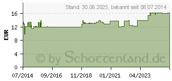 Preistrend fr VITAMIN B KOMPLEX+Folsure Junek Kapseln (04132187)