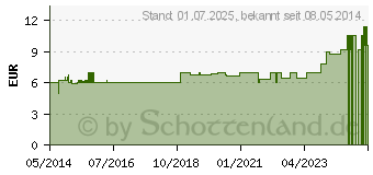 Preistrend fr VITAMIN B KOMPLEX Junek Kapseln (04132193)