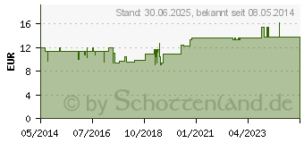 Preistrend fr VENUSURKICHER Dr.Pandalis Granulat (04132477)