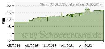 Preistrend fr ZEEL ad us.vet.Tabletten (04133318)