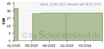 Preistrend fr COMPRESSANA Sensitiv K1 AD kurz 2 silk m.Sp. (04134223)