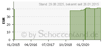 Preistrend fr COMPRESSANA Sensitiv K1 AD kurz 3 silk m.Sp. (04134269)