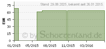 Preistrend fr COMPRESSANA Sensitiv K1 AT 3 silk m.Sp. (04135240)