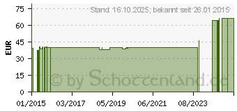 Preistrend fr COMPRESSANA Sensitiv K2 AD 3 schwarz m.Sp. (04135636)