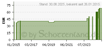 Preistrend fr COMPRESSANA Sensitiv K2 AD 4 schwarz m.Sp. (04135665)