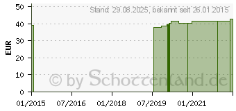 Preistrend fr COMPRESSANA Sensitiv K2 AD kurz 4 silk m.Sp. (04135872)