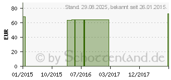 Preistrend fr COMPRESSANA Sensitiv K2 AT kurz 4 silk m.Sp. (04137061)