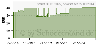 Preistrend fr COMPRESSANA Sensitiv K2 AD 3 silk o.Sp. (04137227)