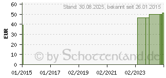 Preistrend fr COMPRESSANA Sensitiv K2 AD 4 schwarz o.Sp. (04137256)